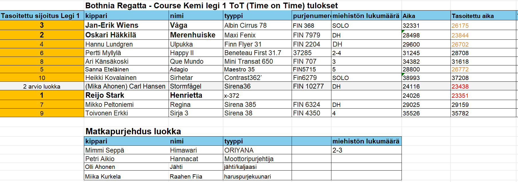 Legi 1. Time on Time tulokset