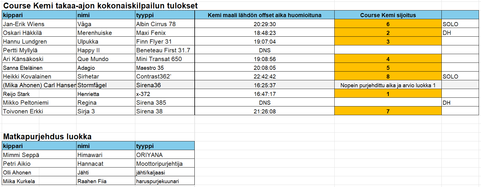Bothnia Regatta, Course Kemi 2025 lopputulokset